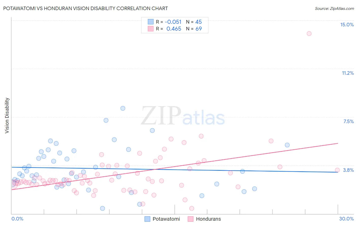 Potawatomi vs Honduran Vision Disability