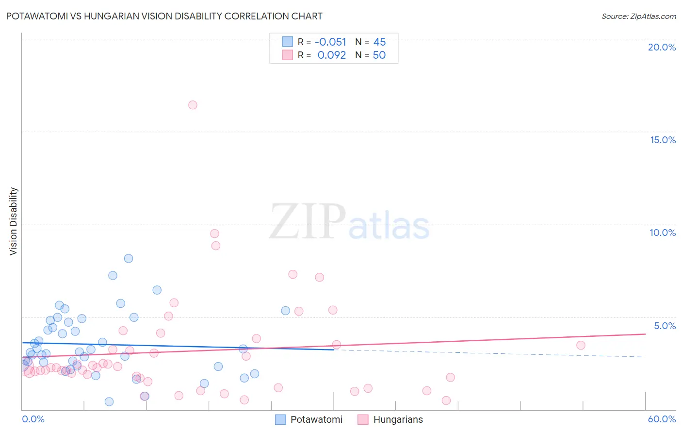 Potawatomi vs Hungarian Vision Disability
