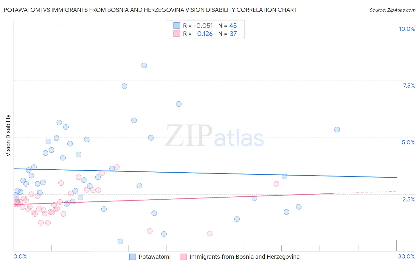 Potawatomi vs Immigrants from Bosnia and Herzegovina Vision Disability