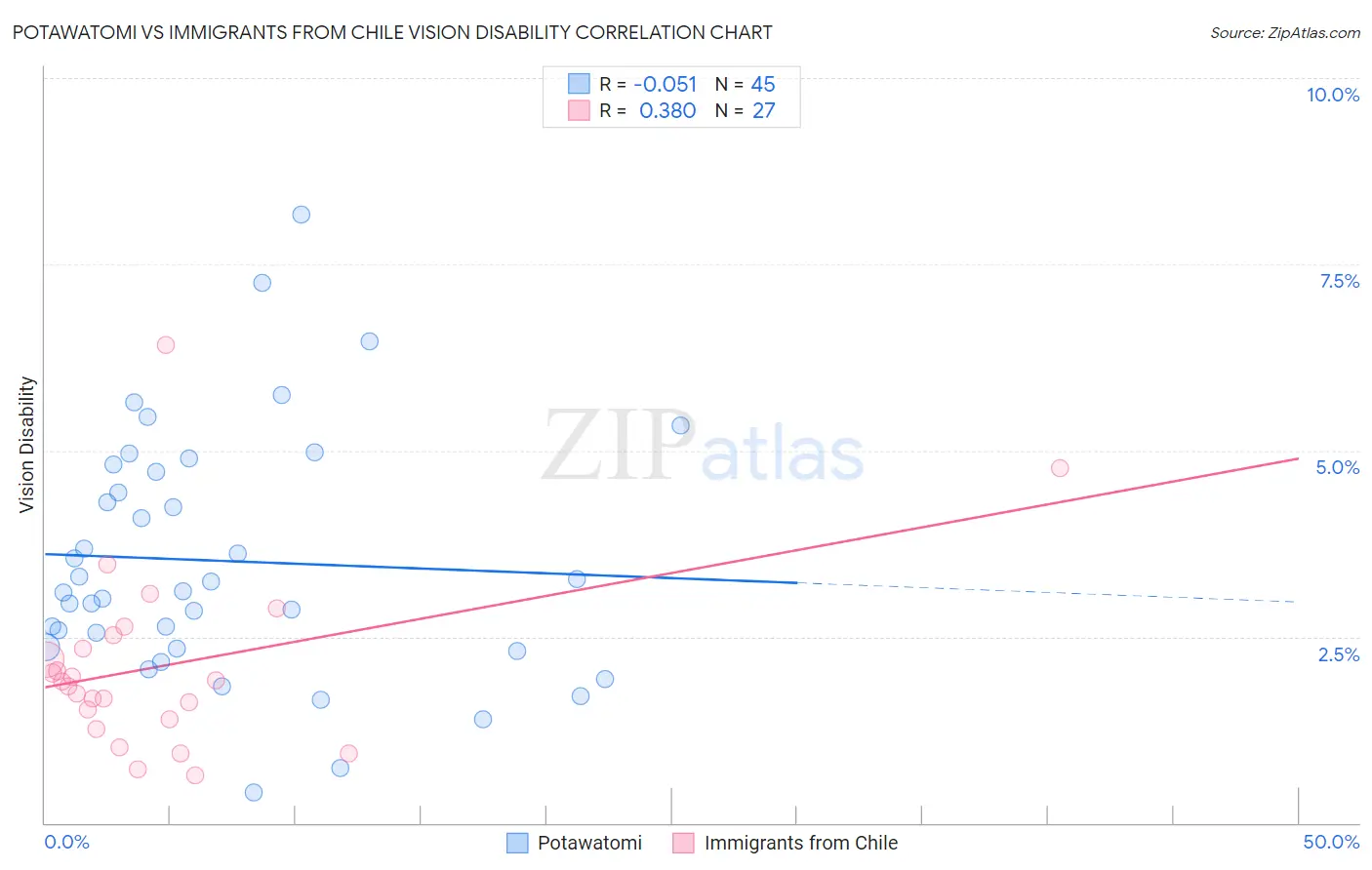 Potawatomi vs Immigrants from Chile Vision Disability