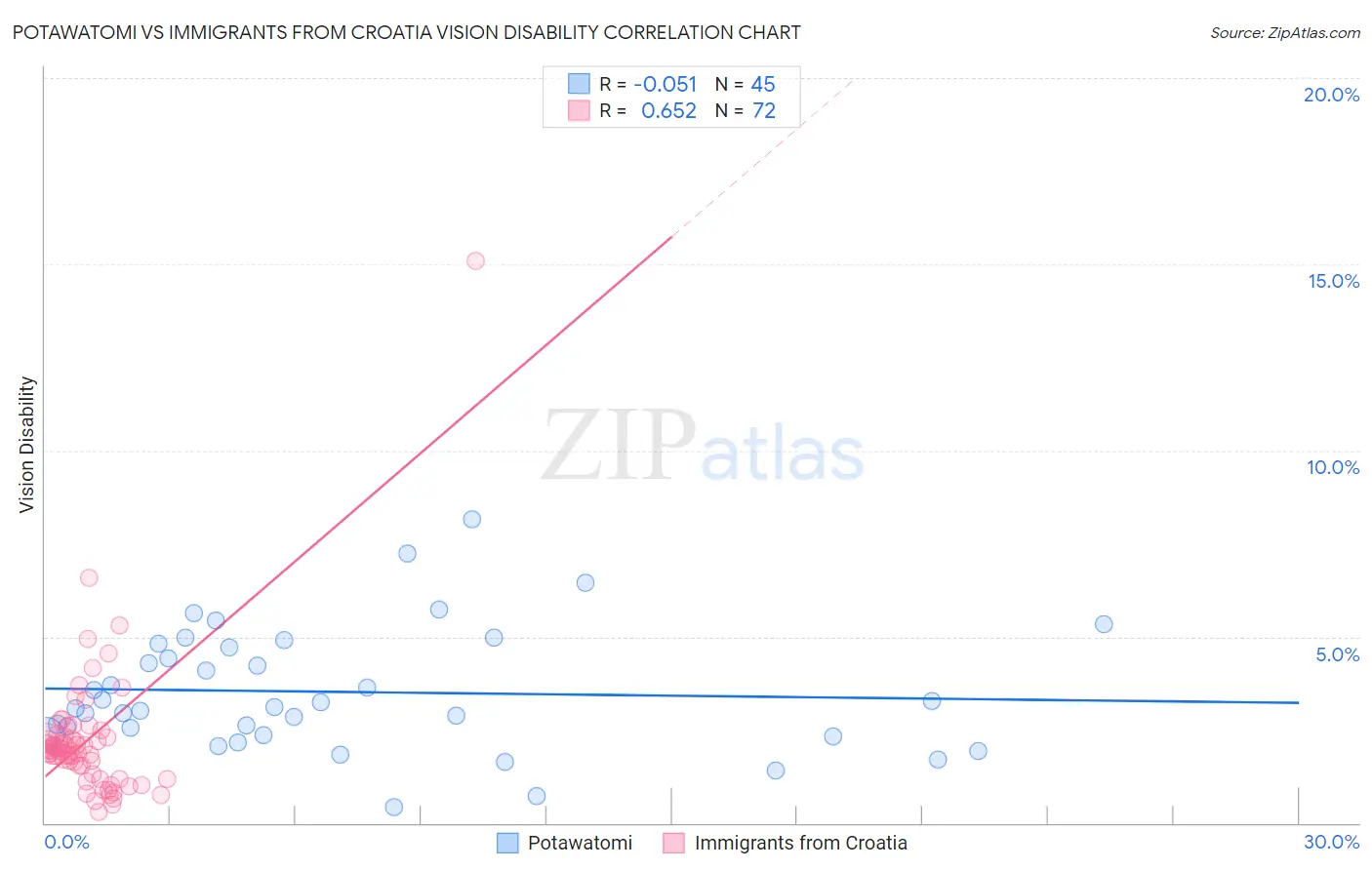 Potawatomi vs Immigrants from Croatia Vision Disability