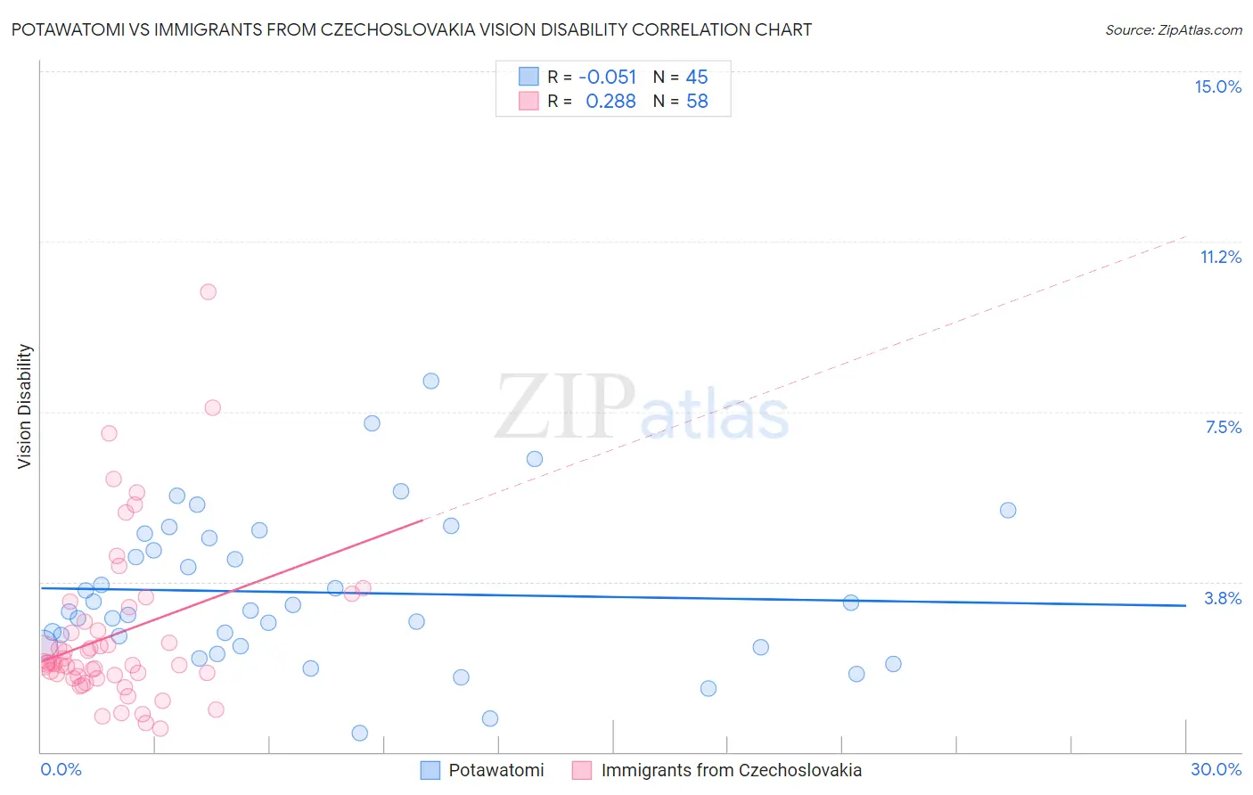Potawatomi vs Immigrants from Czechoslovakia Vision Disability