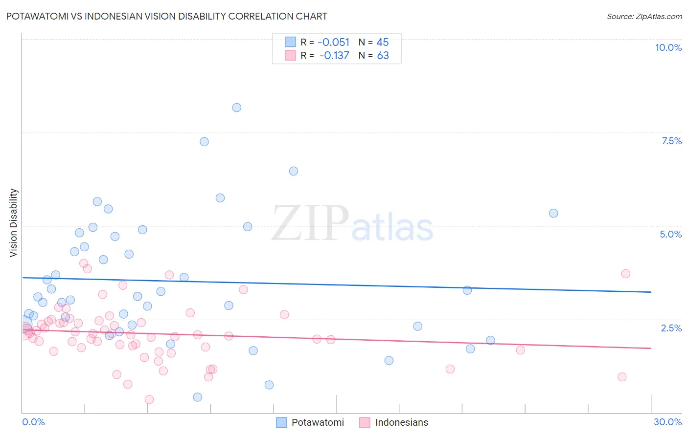 Potawatomi vs Indonesian Vision Disability