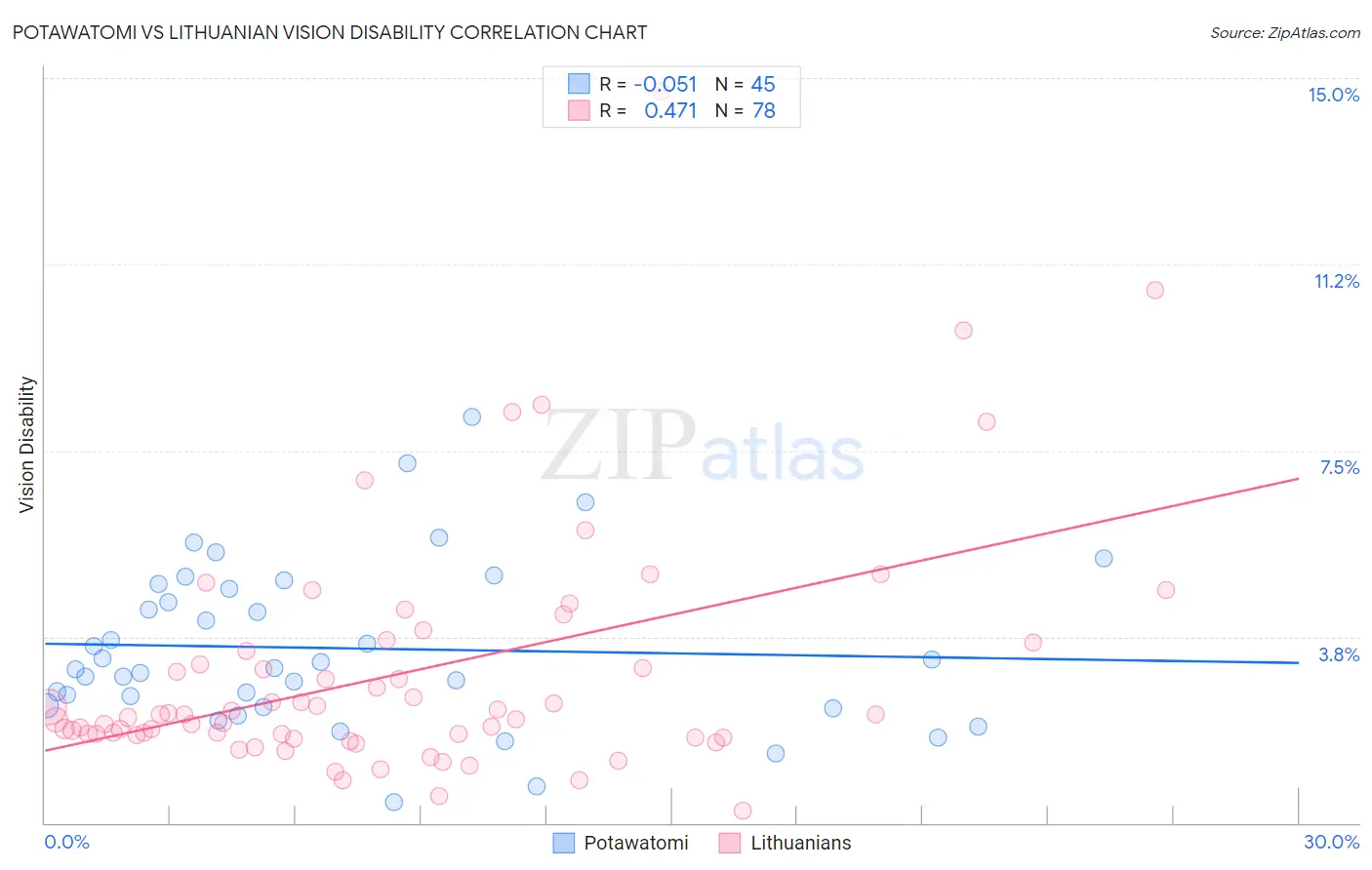 Potawatomi vs Lithuanian Vision Disability