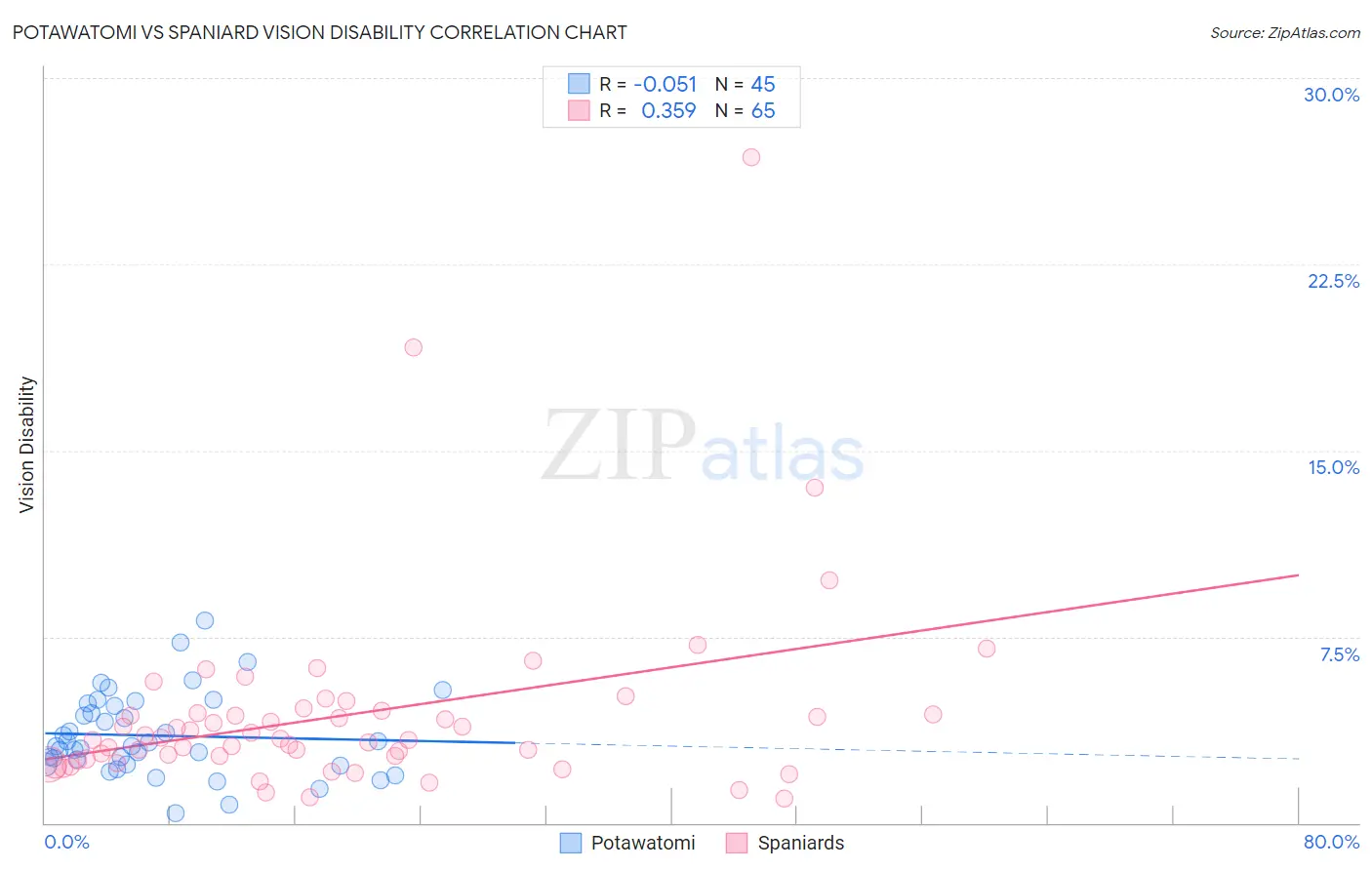 Potawatomi vs Spaniard Vision Disability