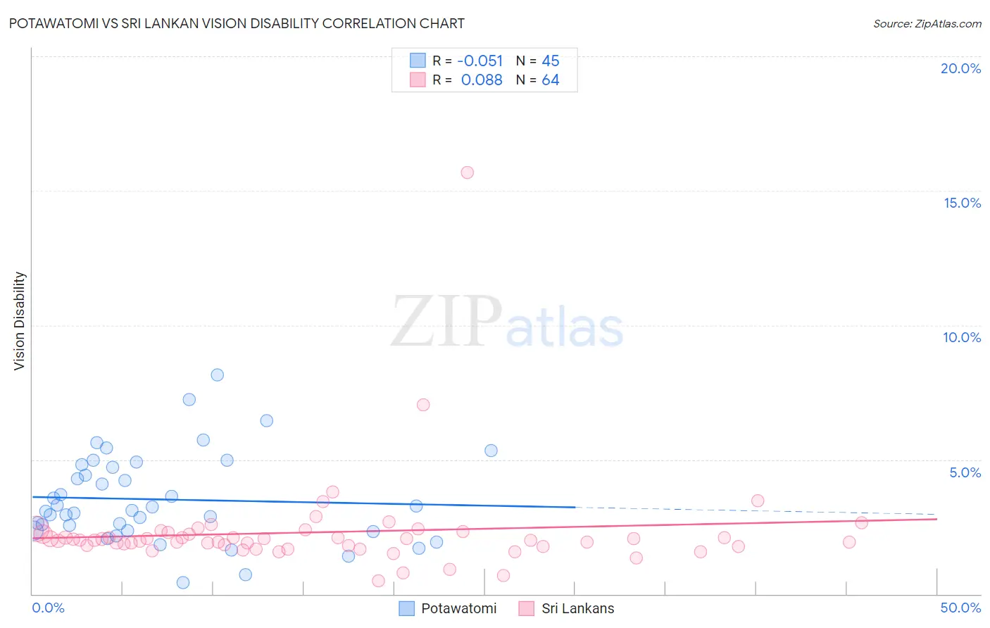 Potawatomi vs Sri Lankan Vision Disability