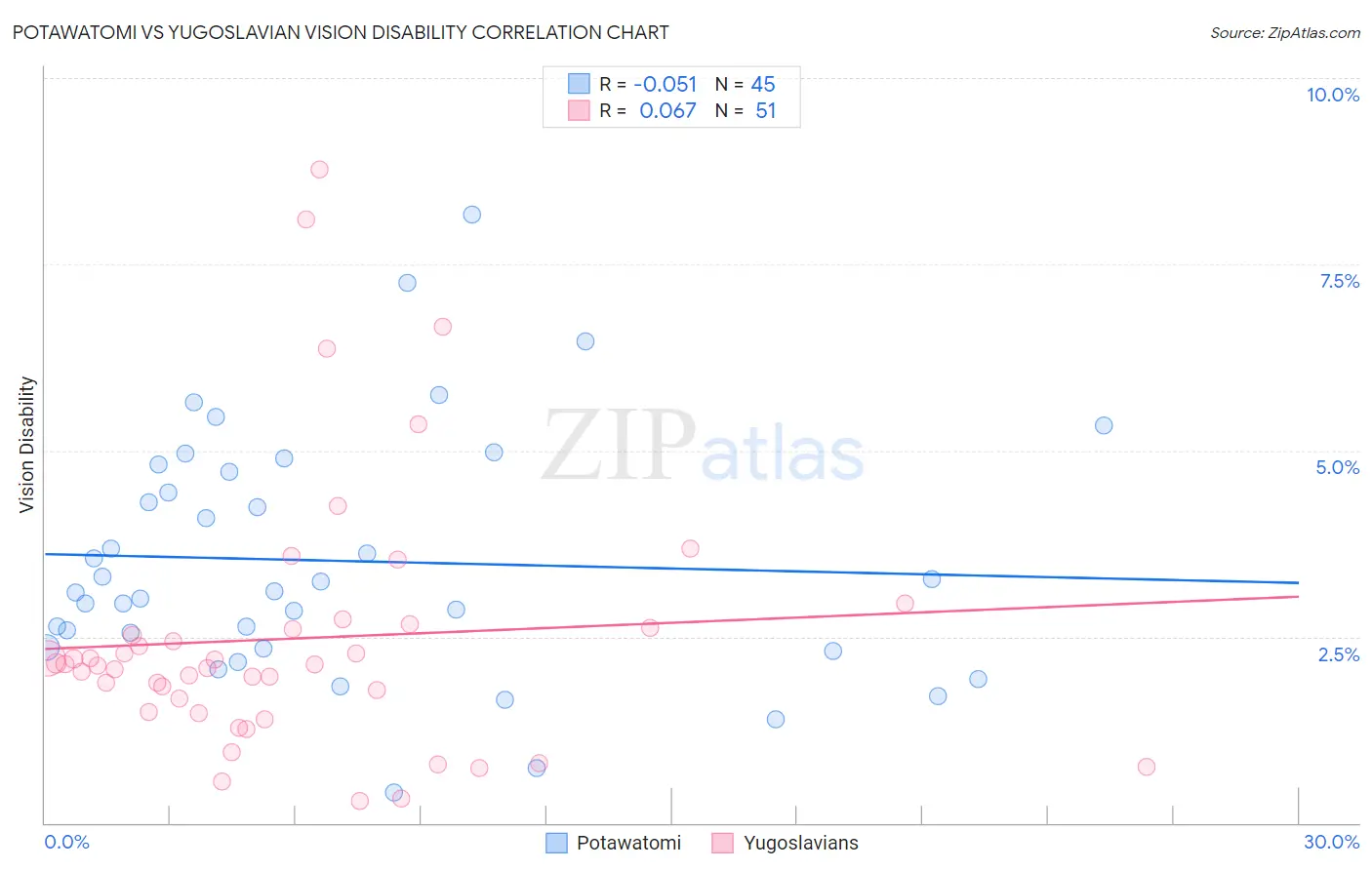 Potawatomi vs Yugoslavian Vision Disability