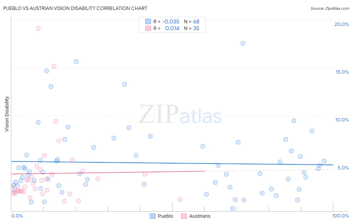 Pueblo vs Austrian Vision Disability