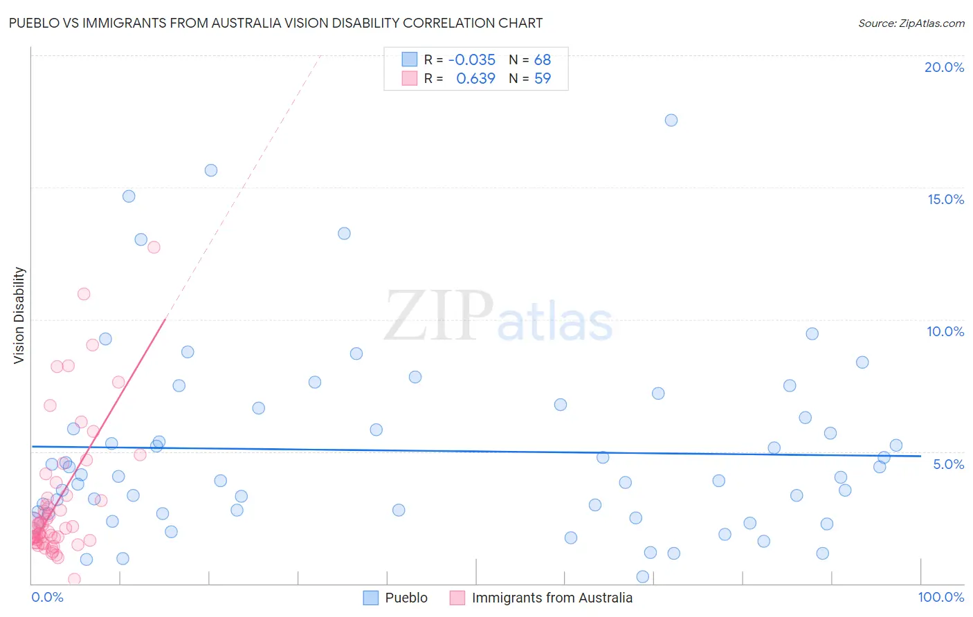 Pueblo vs Immigrants from Australia Vision Disability