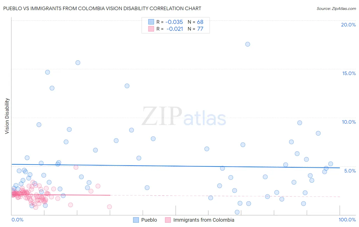 Pueblo vs Immigrants from Colombia Vision Disability