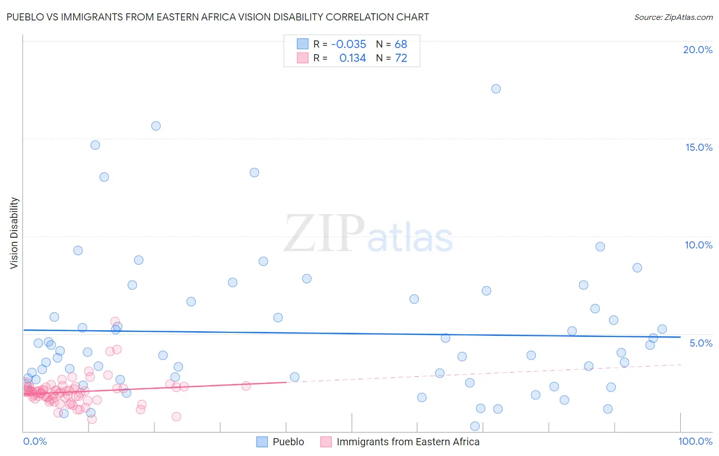 Pueblo vs Immigrants from Eastern Africa Vision Disability