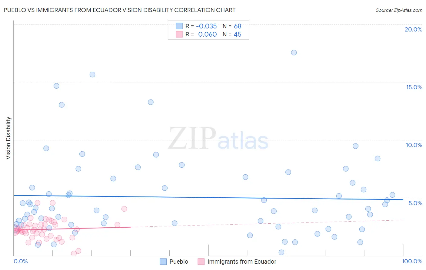 Pueblo vs Immigrants from Ecuador Vision Disability