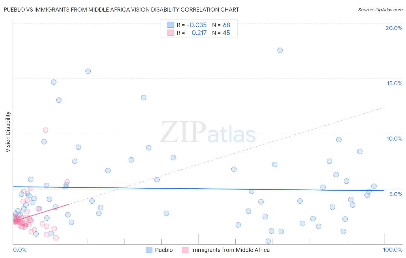 Pueblo vs Immigrants from Middle Africa Vision Disability