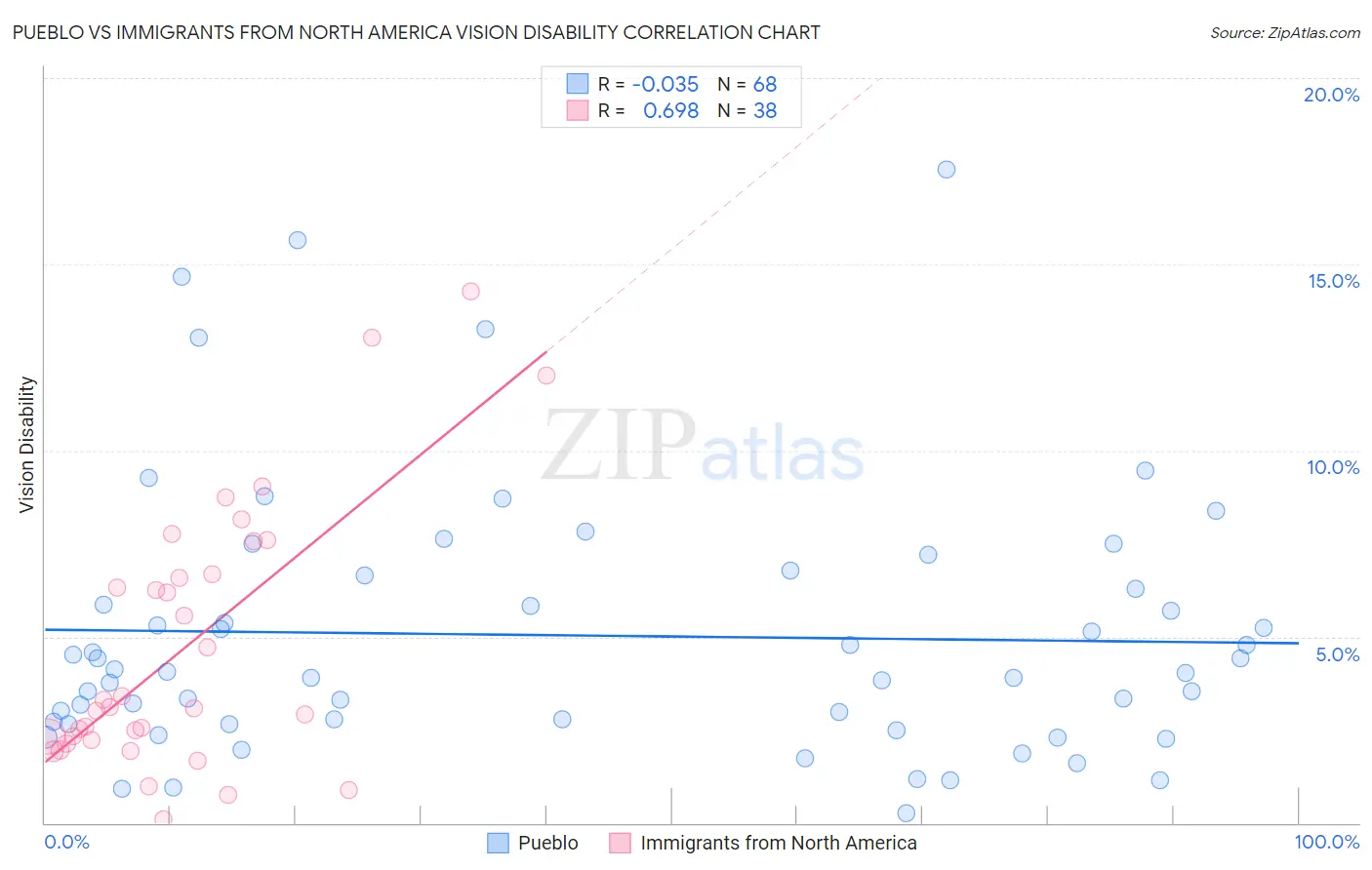 Pueblo vs Immigrants from North America Vision Disability