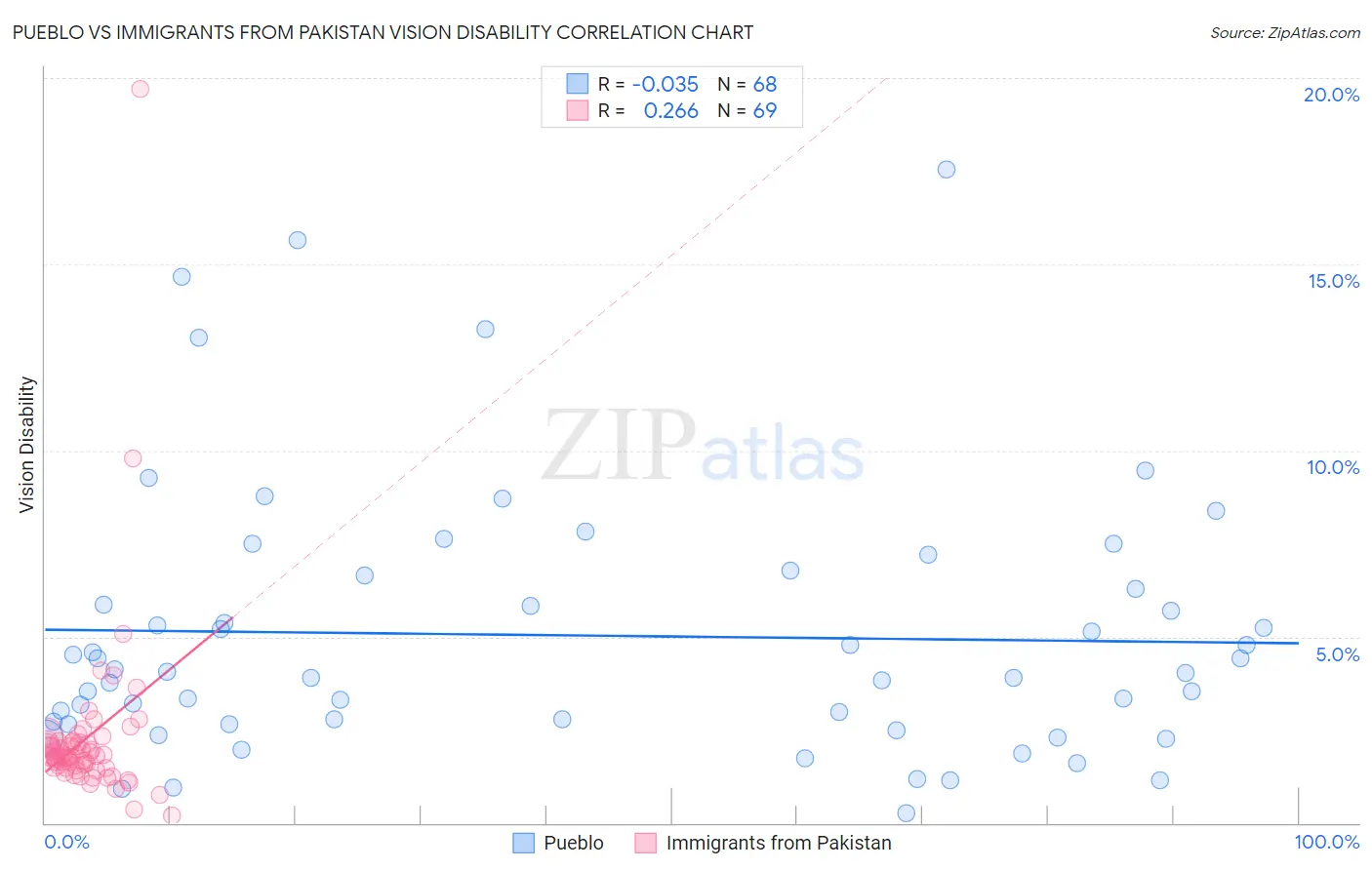 Pueblo vs Immigrants from Pakistan Vision Disability