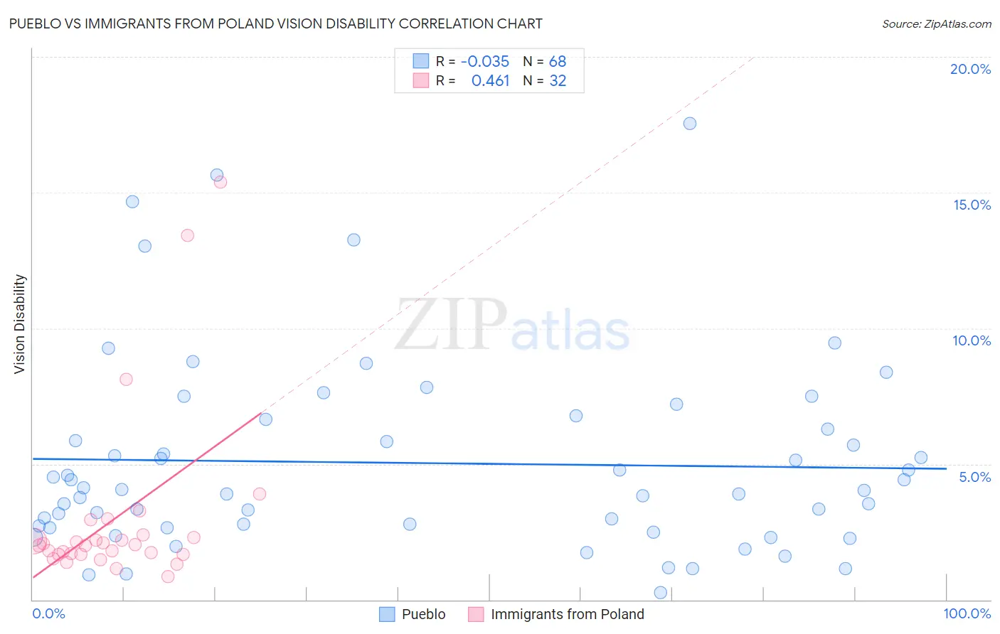 Pueblo vs Immigrants from Poland Vision Disability