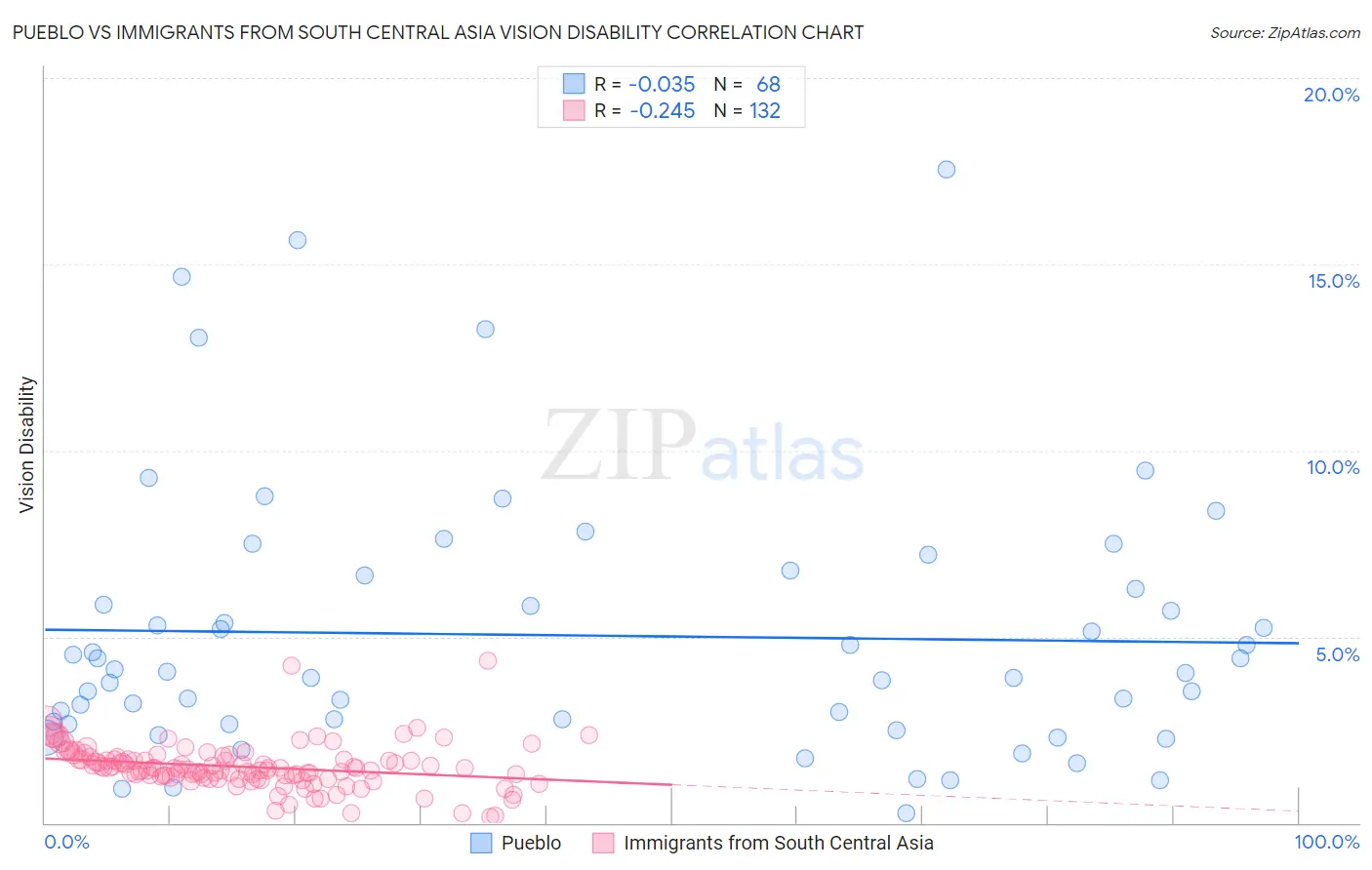 Pueblo vs Immigrants from South Central Asia Vision Disability