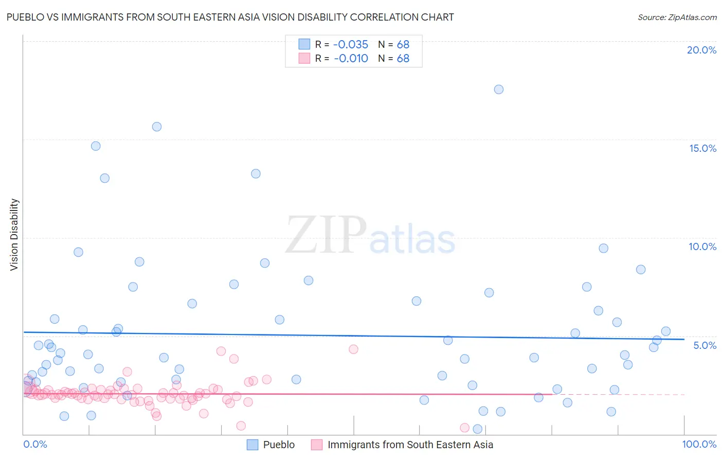 Pueblo vs Immigrants from South Eastern Asia Vision Disability