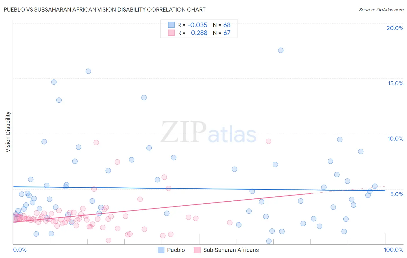 Pueblo vs Subsaharan African Vision Disability