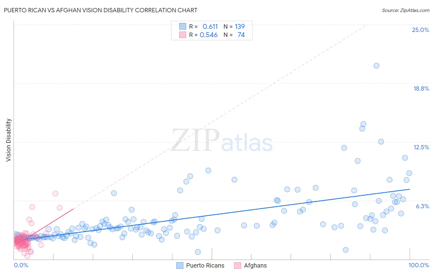 Puerto Rican vs Afghan Vision Disability