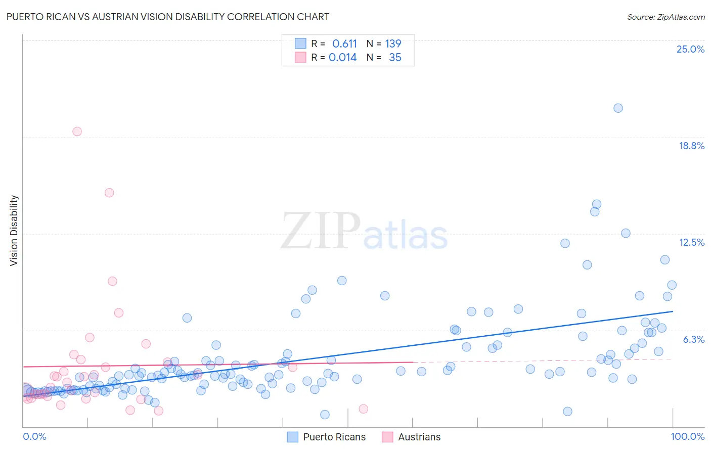 Puerto Rican vs Austrian Vision Disability