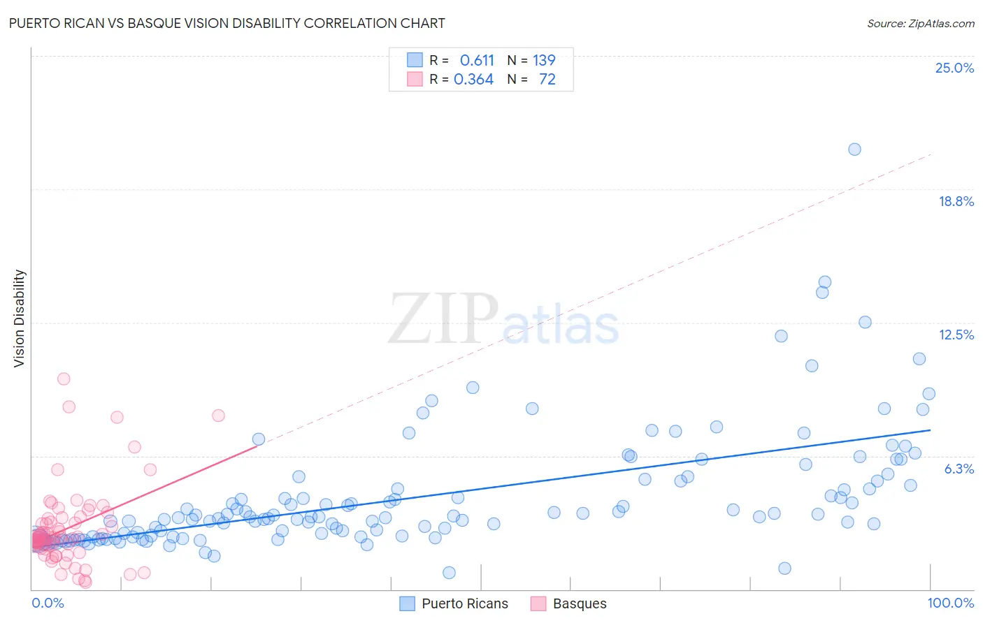 Puerto Rican vs Basque Vision Disability