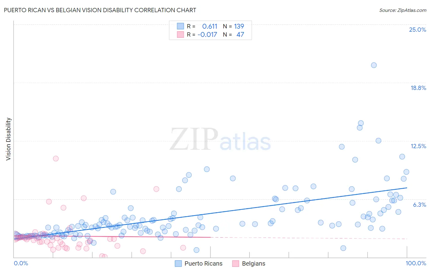 Puerto Rican vs Belgian Vision Disability
