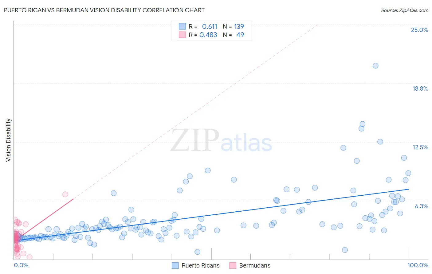Puerto Rican vs Bermudan Vision Disability