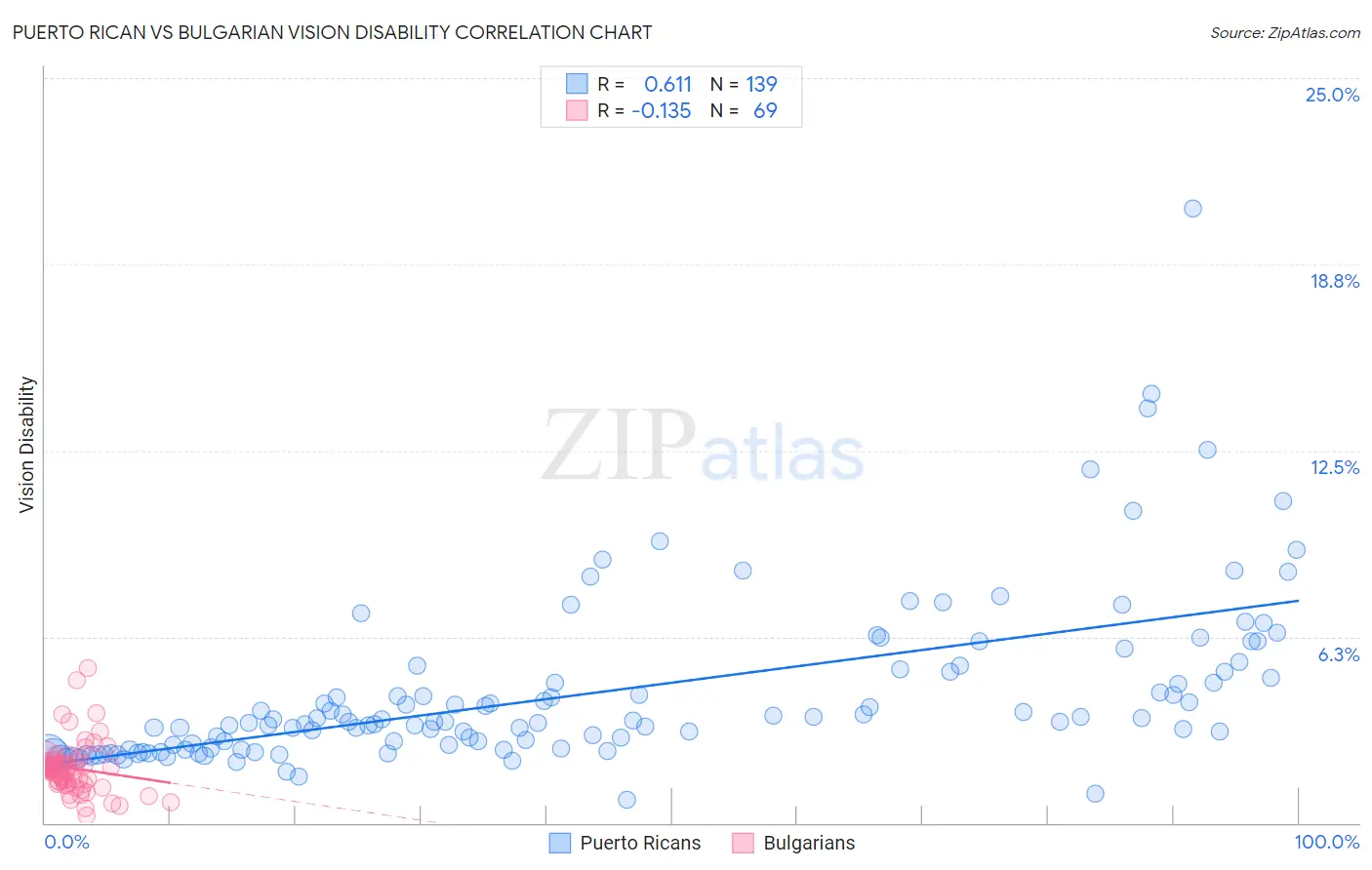 Puerto Rican vs Bulgarian Vision Disability