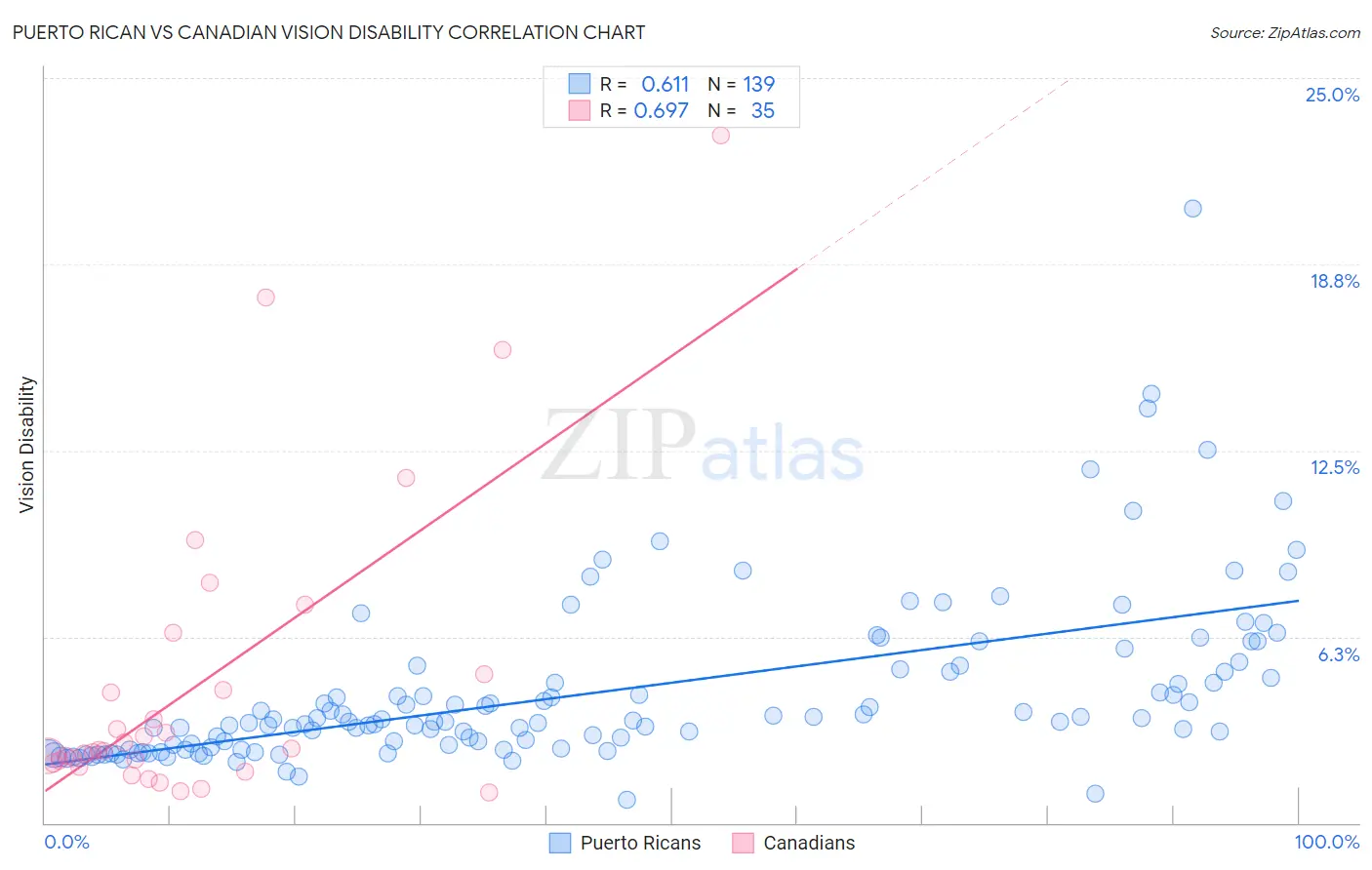 Puerto Rican vs Canadian Vision Disability