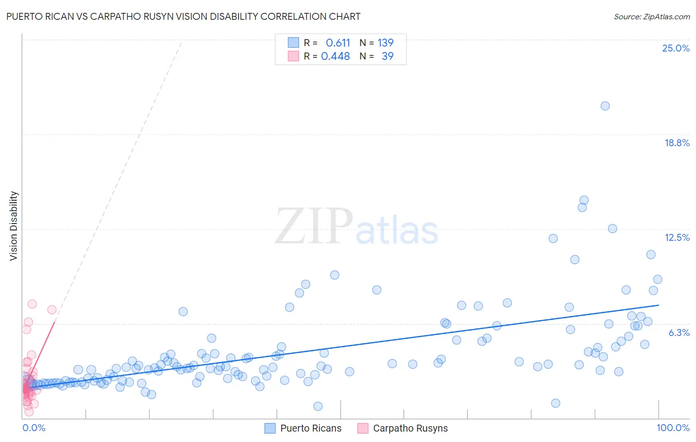 Puerto Rican vs Carpatho Rusyn Vision Disability