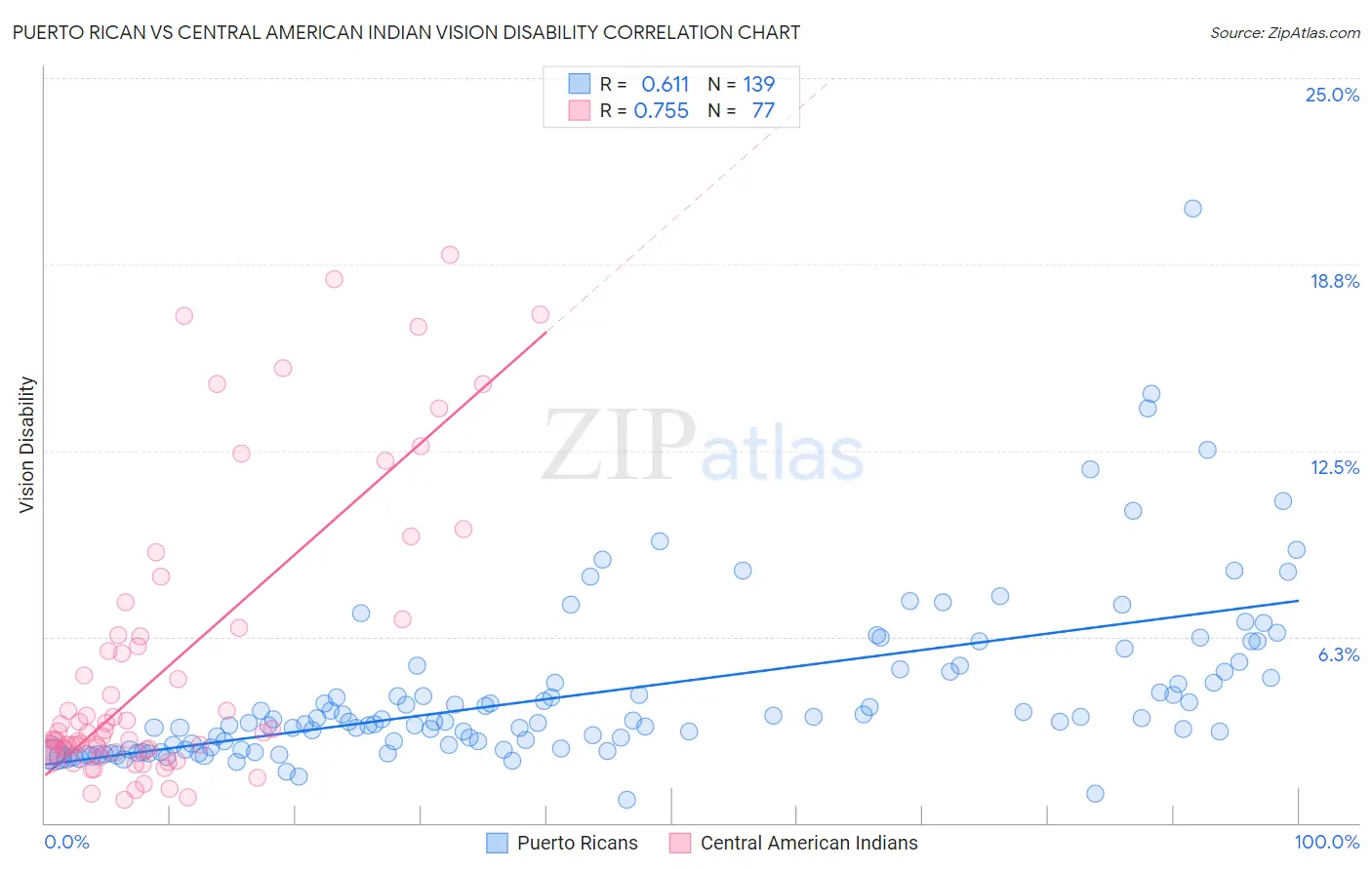 Puerto Rican vs Central American Indian Vision Disability