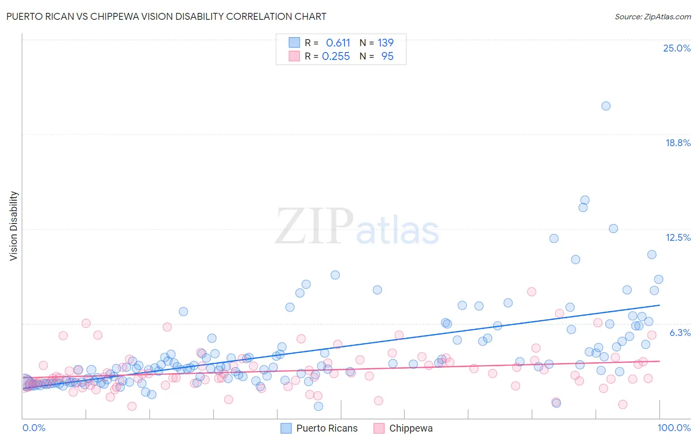 Puerto Rican vs Chippewa Vision Disability