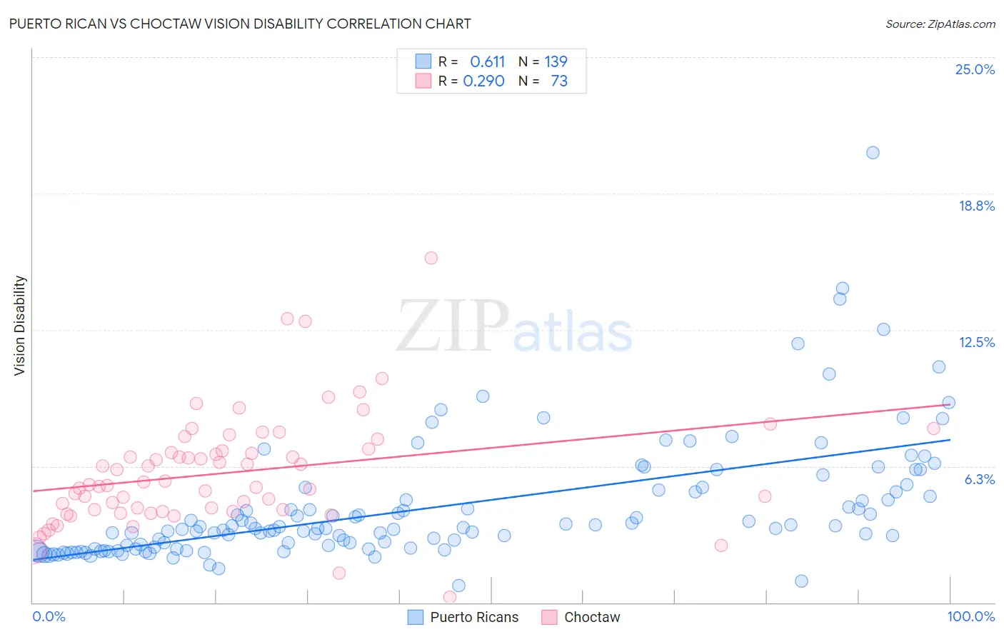 Puerto Rican vs Choctaw Vision Disability