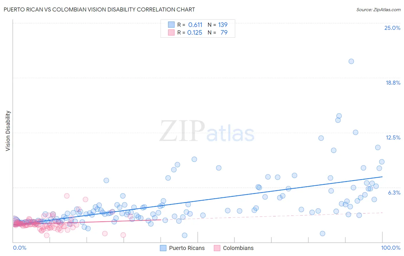 Puerto Rican vs Colombian Vision Disability