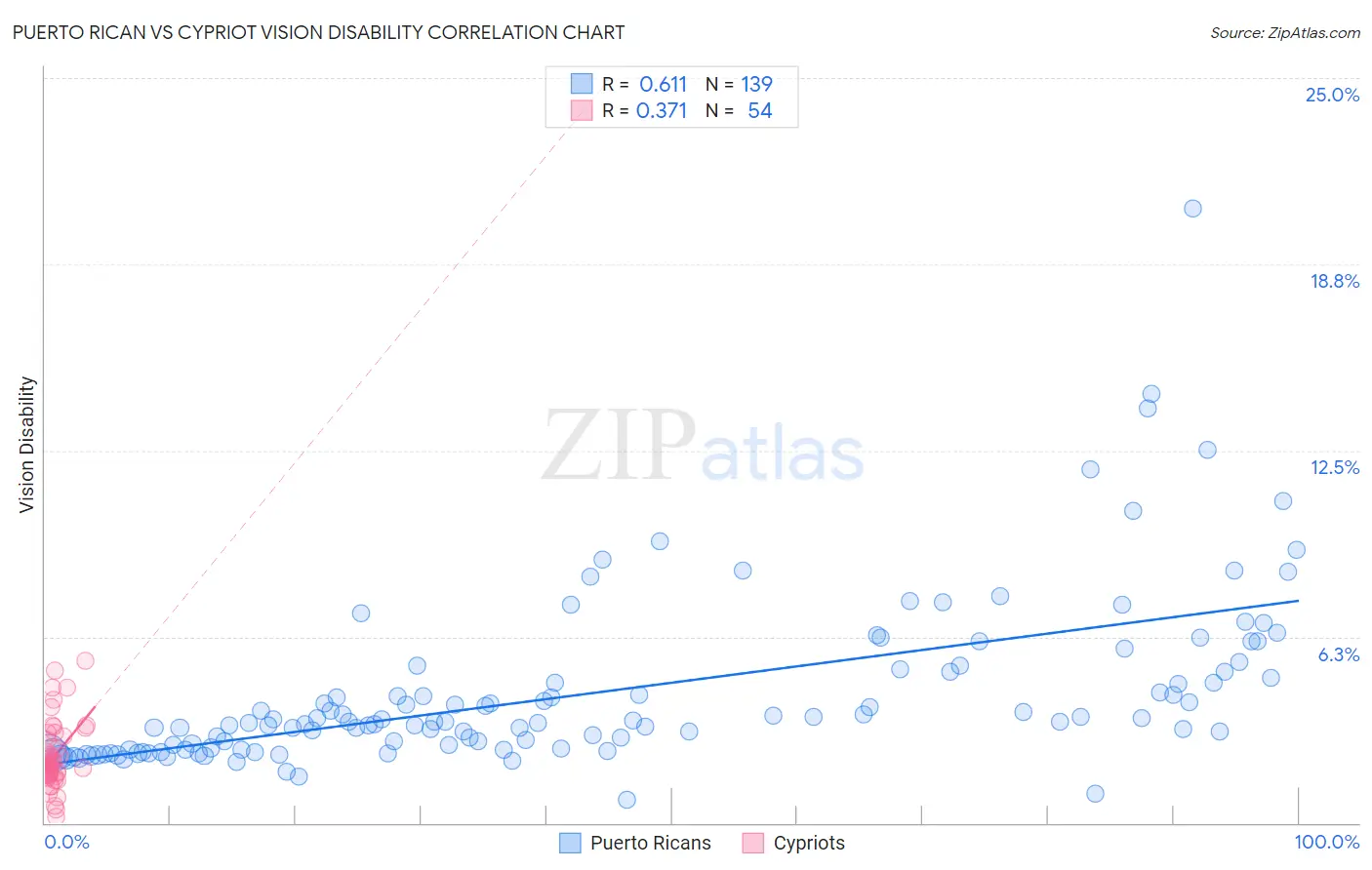 Puerto Rican vs Cypriot Vision Disability
