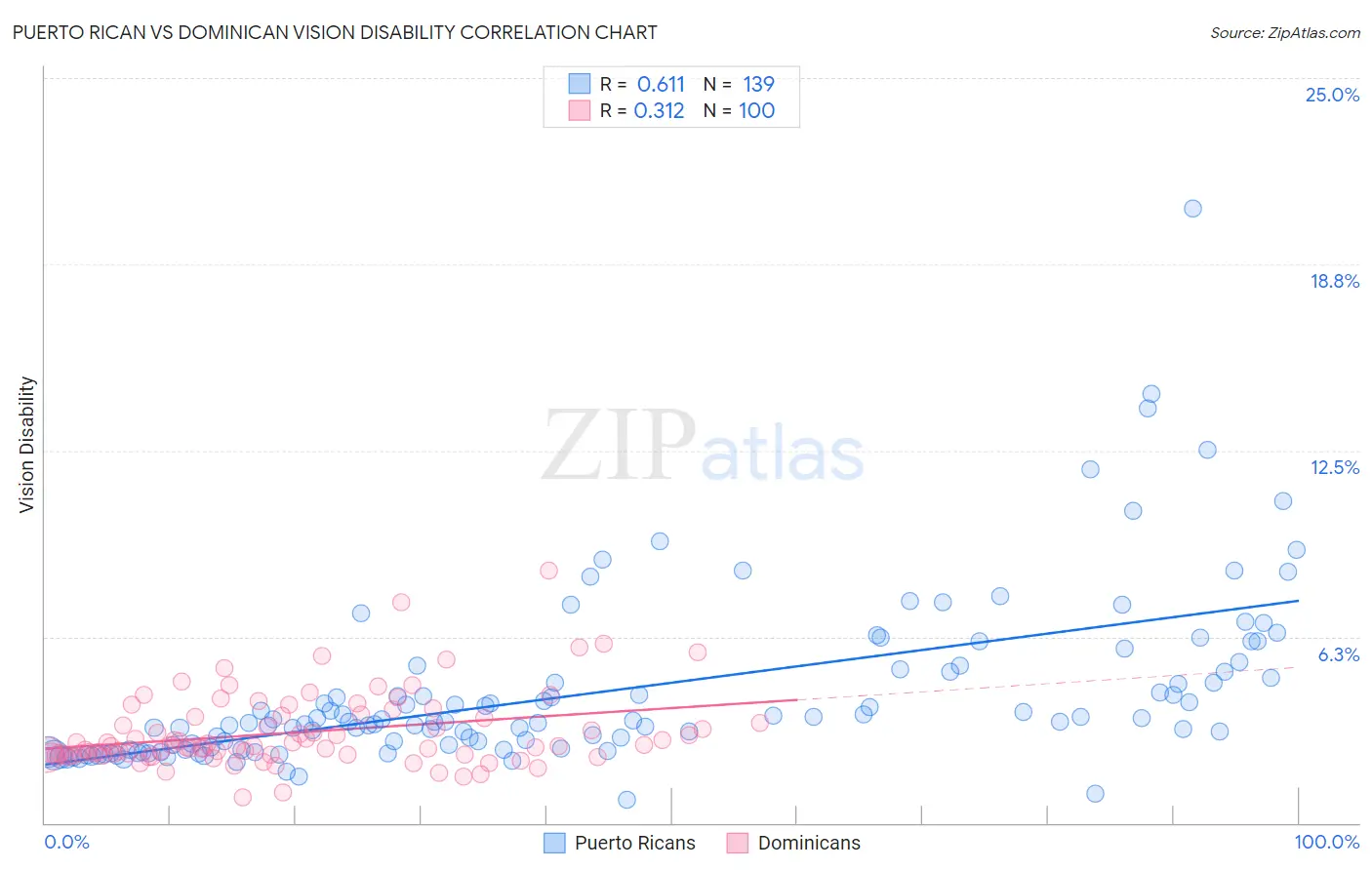 Puerto Rican vs Dominican Vision Disability