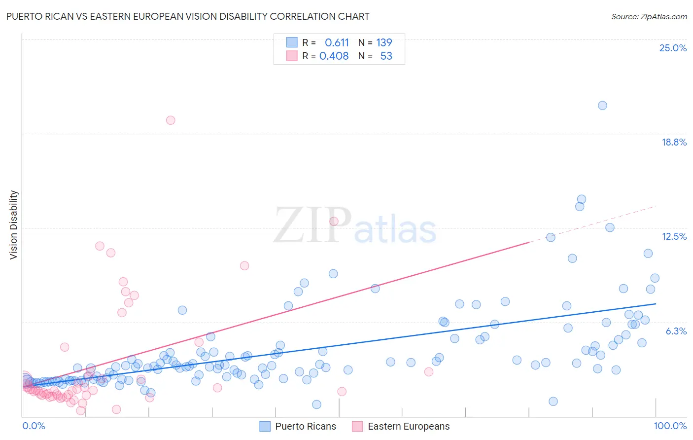 Puerto Rican vs Eastern European Vision Disability