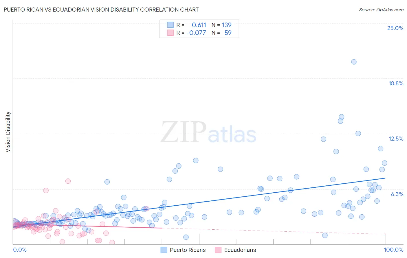 Puerto Rican vs Ecuadorian Vision Disability