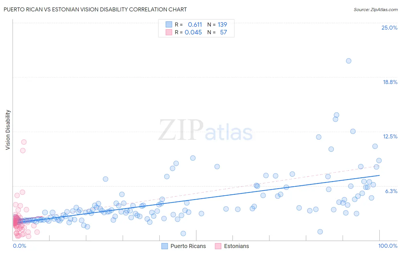 Puerto Rican vs Estonian Vision Disability