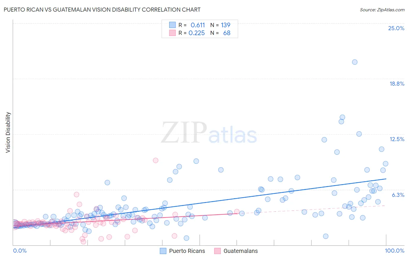 Puerto Rican vs Guatemalan Vision Disability