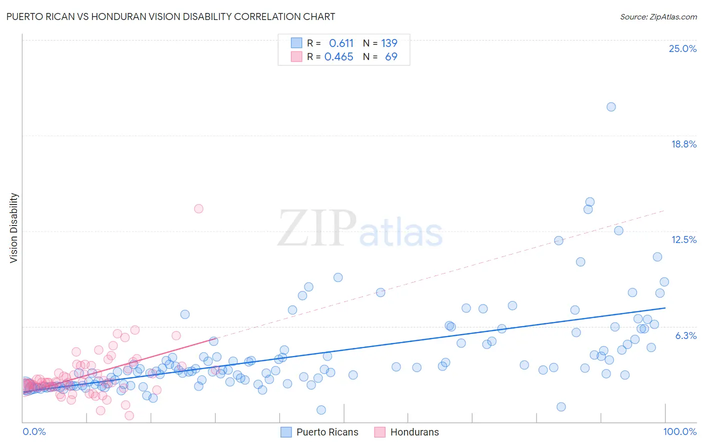 Puerto Rican vs Honduran Vision Disability