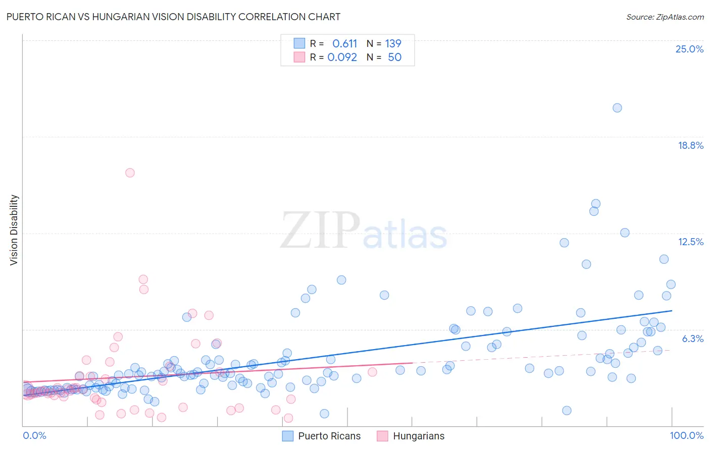 Puerto Rican vs Hungarian Vision Disability