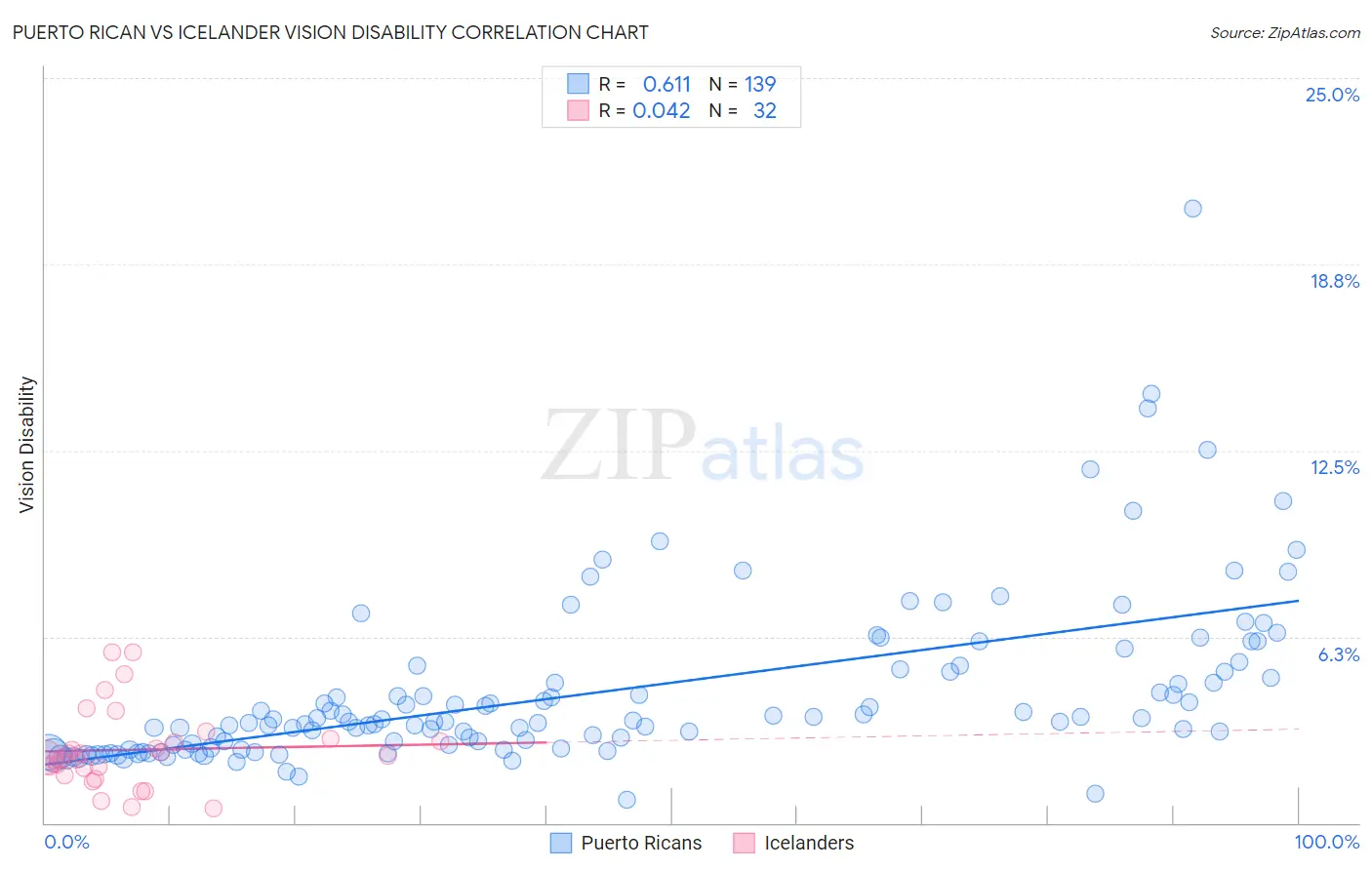 Puerto Rican vs Icelander Vision Disability