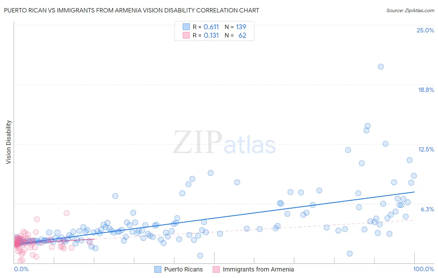 Puerto Rican vs Immigrants from Armenia Vision Disability