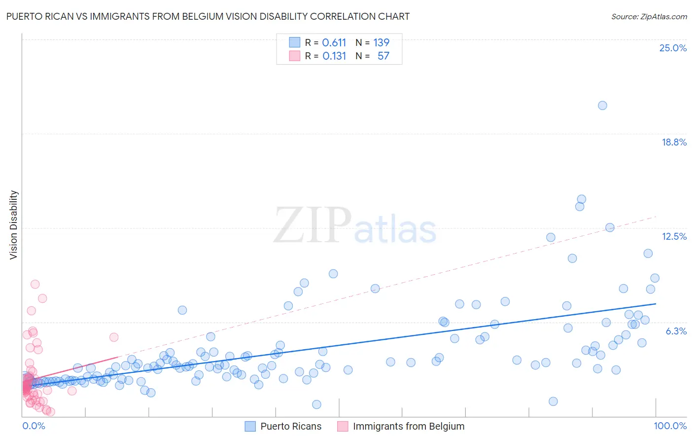 Puerto Rican vs Immigrants from Belgium Vision Disability