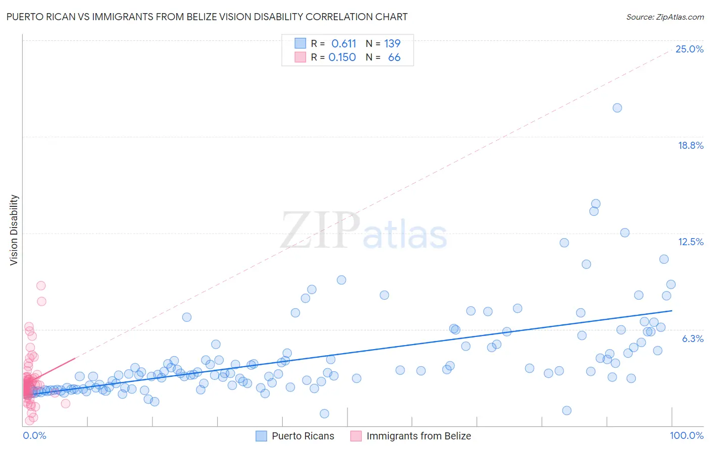 Puerto Rican vs Immigrants from Belize Vision Disability