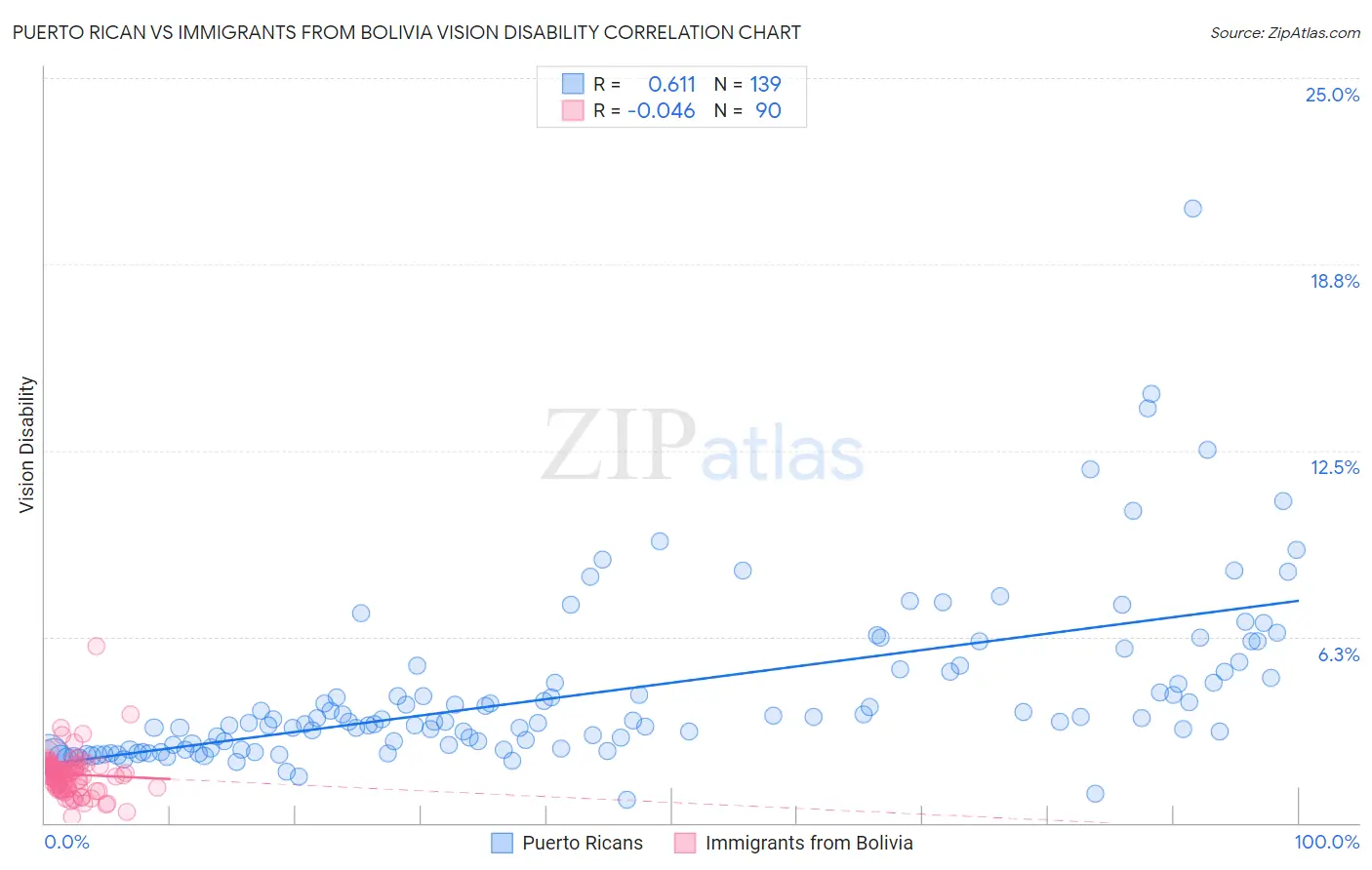 Puerto Rican vs Immigrants from Bolivia Vision Disability