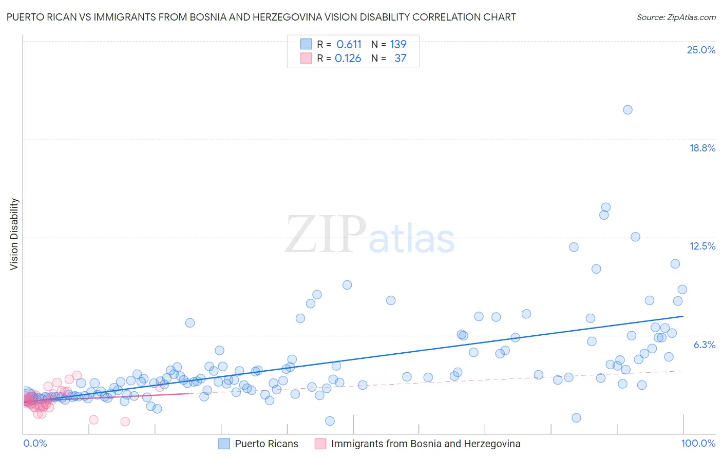 Puerto Rican vs Immigrants from Bosnia and Herzegovina Vision Disability
