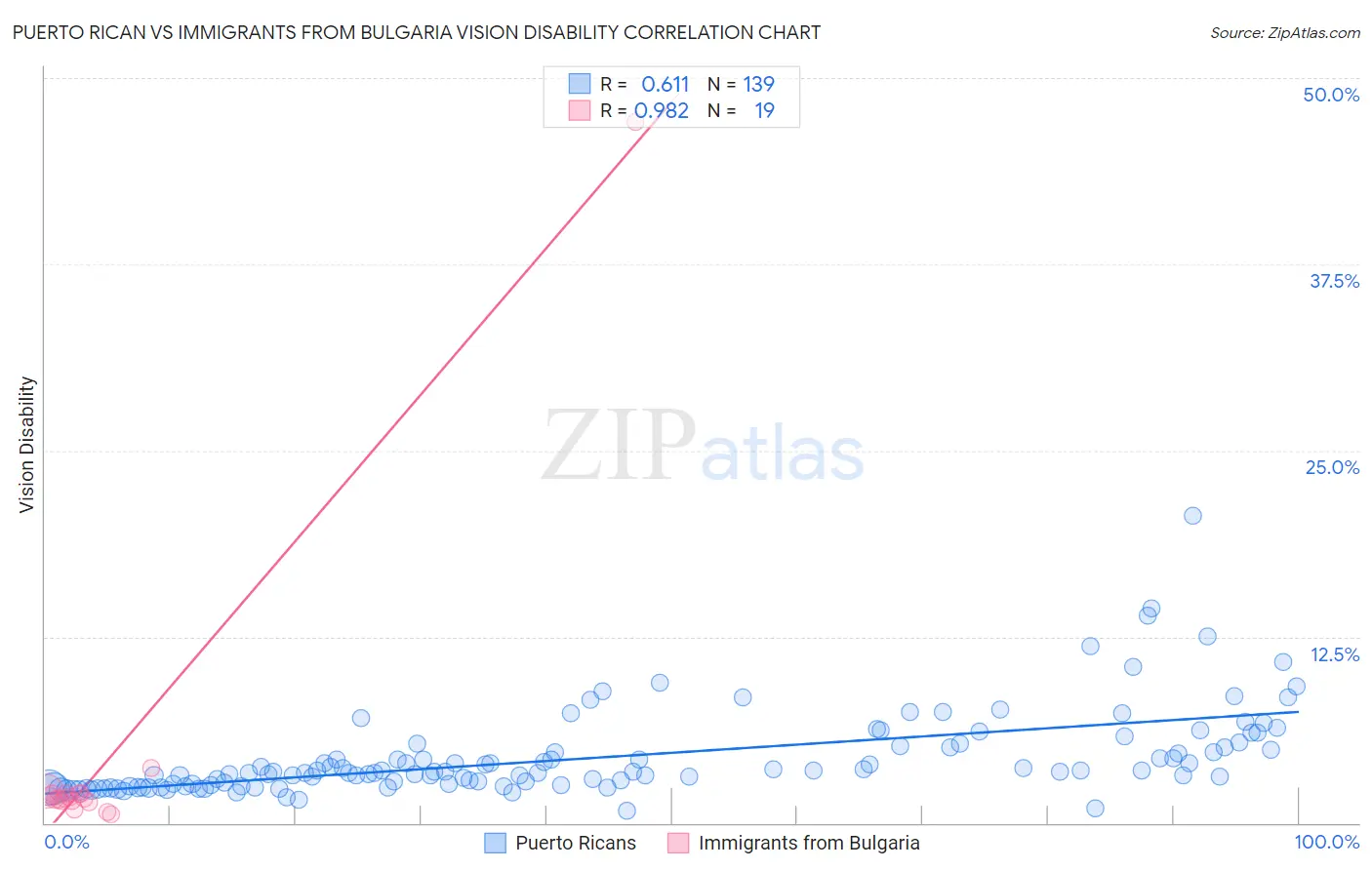 Puerto Rican vs Immigrants from Bulgaria Vision Disability